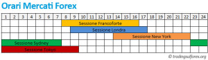 Orari Forex: Orario Apertura Chiusura Mercato Valutario